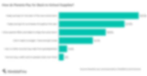 Back To School Spending Statistics 2020 Nimblefins