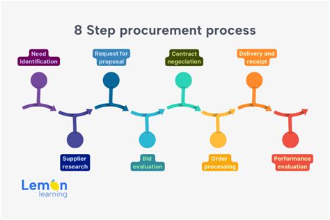 What Is E Procurement Best Features And Software In 2023