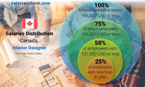 Interior Designer Average Salary In Canada 2022 The Complete Guide 2022