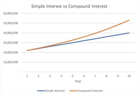 Simple Interest Vs Compound Interest