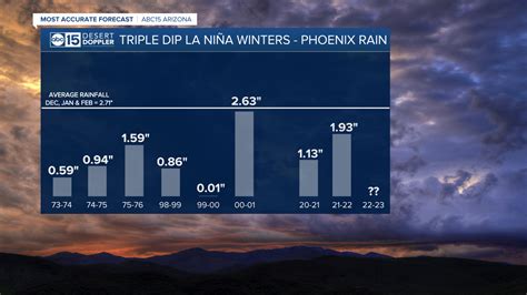 Rare Triple Dip La Niña Likely This Winter