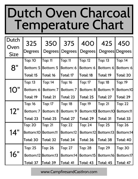 Temperature Chart Dutch Oven Cooking Dutch Oven Camping Sexiezpicz