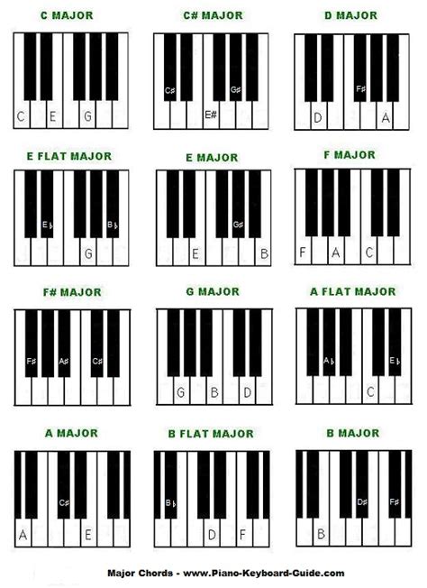 Thumb middle finger little finger right. Free Piano Chords Chart