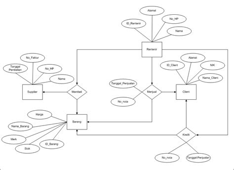 Contoh Diagram Erd Entity Relationship Diagram Yang Baik Dan Benar Vrogue