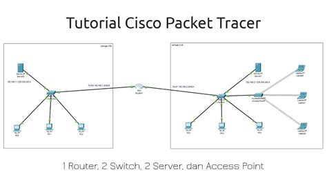 Cisco packet tracer provides multiple opportunities for instructors to demonstrate networking concepts. Case Study Jaringan dengan Cisco Packet Tracer - YouTube