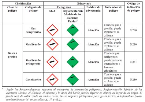 Etiquetas y pictogramas Etiquetado de productos químicos SGA GHS