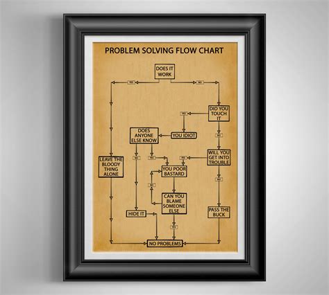 Problem Solving Flow Chart Funny Poster Co Worker T Break Etsy