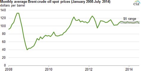 Live crude oil price today from opec, north america, europe, asia usd/barrel. Average Brent crude oil prices trade within $5 per barrel ...
