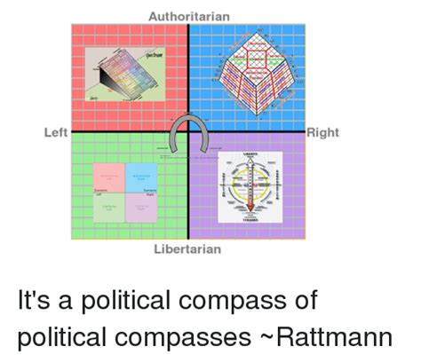 Left Authoritarian Libertarian Right Its A Political Compass Of