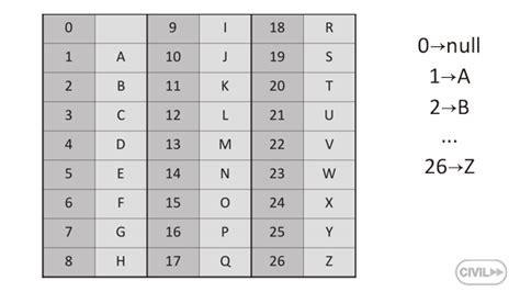 Position of c in english alphabets is, 3 ; Letters Of The Alphabet Numbered | levelings