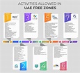 All You Need to Know About Free Zones in the UAE | Generis Global Legal ...