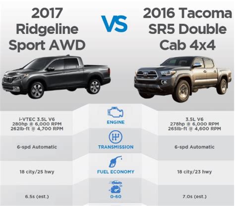 2017 Honda Ridgeline Vs 2016 Toyota Tacoma Spec Sheet Comparison
