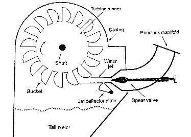 Impulse Turbine Working Principle Components And Types Linquip