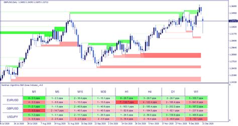 Mt4 Support And Resistance Zones Indicator Dashboard