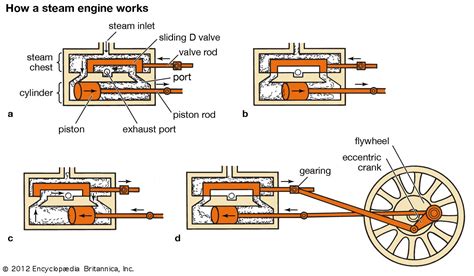 Steam Engine Diagram How It Works