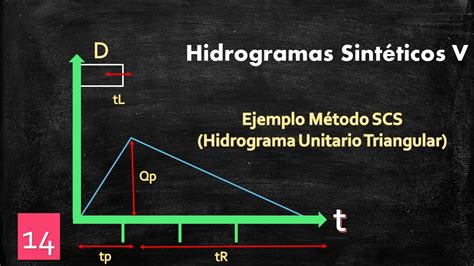 Ejemplo Hidrograma Triangular Método Scs Youtube