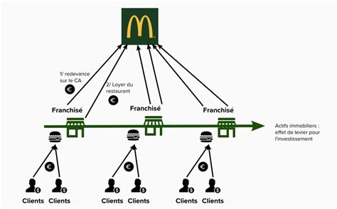 Le véritable modèle économique de McDonalds l entrepriserie