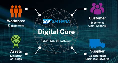 Sap Digital Transformation Framework For Successful Performance In The