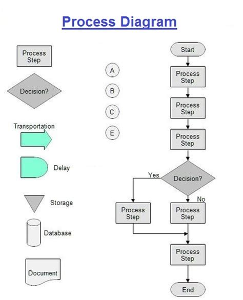To Be Process Diagram Photos