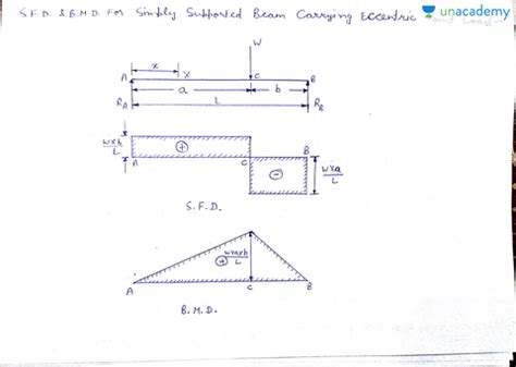 A cantilever beam ab span 6m is subjected to uniform varying load of 8kn/m intensity at the fixed end a and zero at the free end b. Sfd And Bmd For Simply Supported Beam - New Images Beam