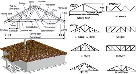 Detailed Design Of Trusses Design Of Roof Trusses
