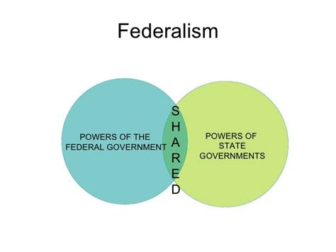 New Federalism 2 Ppt