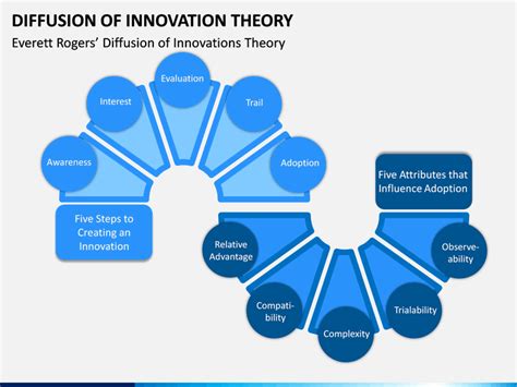 His diffusion of innovations is particularly famous in the marketing world. Diffusion of Innovation Theory PowerPoint Template ...