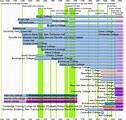 Image: Cambridge University colleges timeline