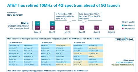 Sevilla winger lucas ocampos has been left out of argentina's copa america squad, which was. Analyzing AT&T's spectrum usage to understand its 5G ...