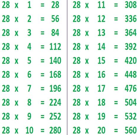 Table Of 28 28 Times Table 28 Multiplication Table