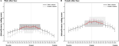 attractiveness evaluation and identity of self face the effect of sexual dimorphism zhaoyi li