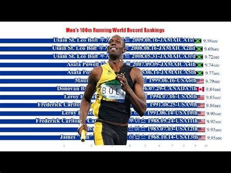 Off topic > men's 100m record holders fun fact. Men's 100m Running World Record Rankings 그래프로 보는 남자 100m ...
