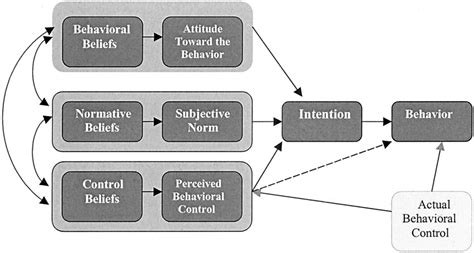 Theory Of Planned Behavior Diagram 28 Adapted And Reprinted With