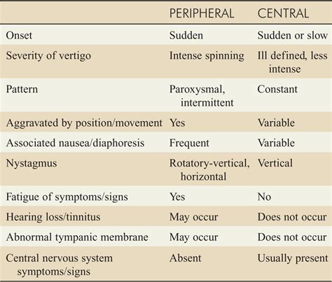 Vertigo And Dizziness Neurology Tintinallis Emergency Medicine