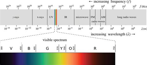 Electromagnetic Spectrum - Light and Optics - MCAT Physics and Math Review