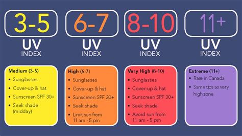Uv Index Tanning Chart