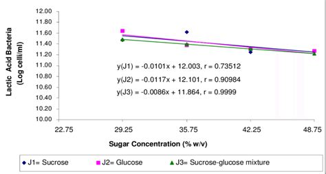 Lactic acid is also crucialfor killing harmful organisms, especially in the vagina. Total lactic acid bacteria of fermented turi-milks added ...
