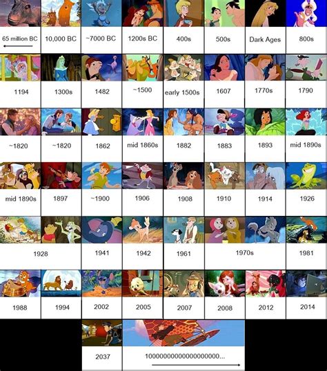 Timeline Of Walt Disney Animated Movies Movies Pinterest Disney