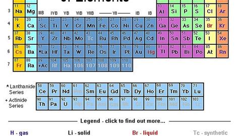How To Use The Periodic Table Sciencing