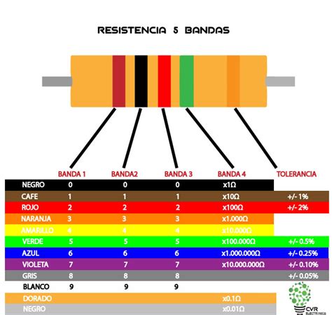 Calcular Valor Resistencia Colores Gufa