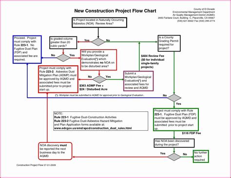 Manufacturing Process Flow Chart Template Templates 2 Resume Examples