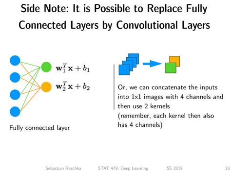 Can Fully Connected Layers Be Replaced By Convolutional Layers