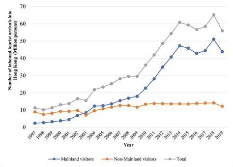 The Number Of Inbound Tourism Arrivals Into Hong Kong 1997 2019 Data