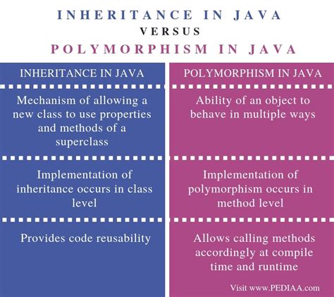 What Is The Difference Between Inheritance And Polymorphism In Java