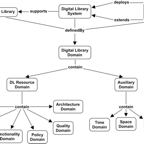Pdf Reference Model For Digital Library Management Systems