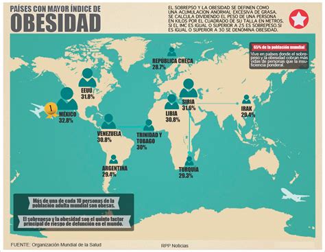 infografÍa conozca los países con mayor índice de obesidad rpp noticias