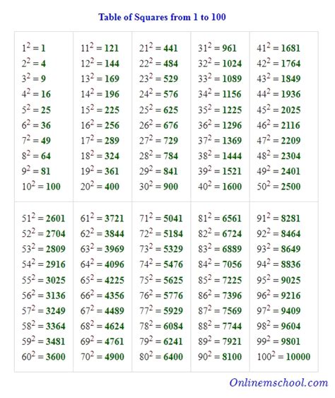 In mathematics, a multiplication table is a mathematical table used to define a multiplication operation for an algebraic system. 7 Photos Perfect Square Table 1 30 And Description - Alqu Blog