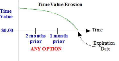 Time decay is the rate of change in value to an option's price as it nears expiration. Using Options to Profit from Time Decay | Daniels Trading