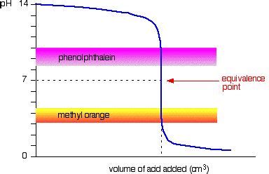 Ph Curves And Indicators Google Search Chemistry A Level