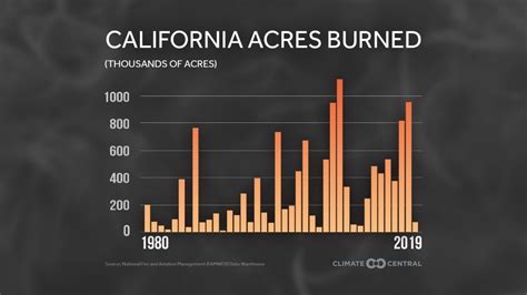 California Wildfires Have Burned Over 32 Million Acres This Year